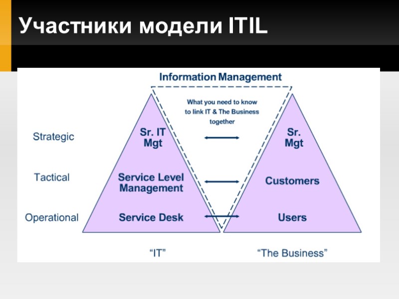 Участники модели ITIL